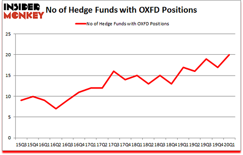 Is OXFD A Good Stock To Buy?