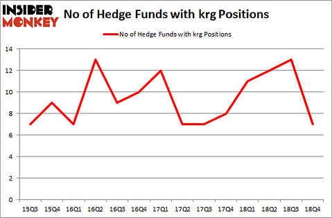 No of Hedge Funds with KRG Positions