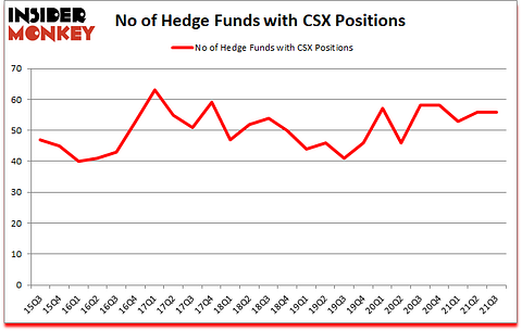 Is CSX A Good Stock To Buy?