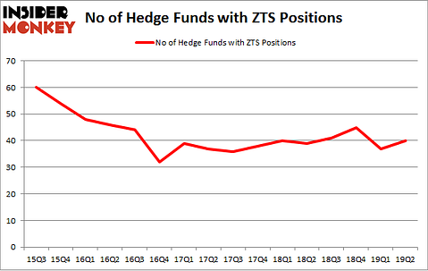 No of Hedge Funds with ZTS Positions