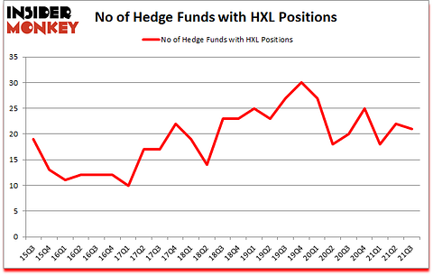 Is HXL A Good Stock To Buy?
