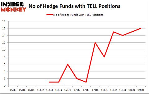 No of Hedge Funds with TELL Positions