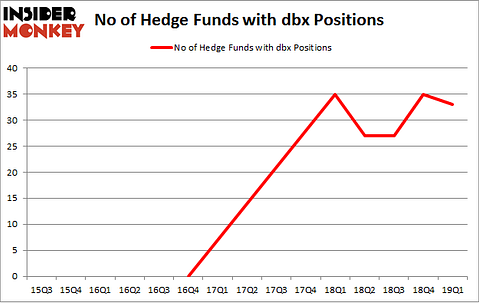 No of Hedge Funds with DBX Positions
