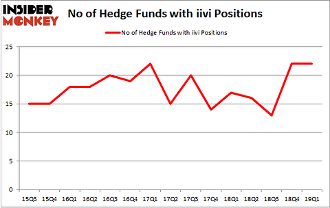 No of Hedge Funds with IIVI Positions