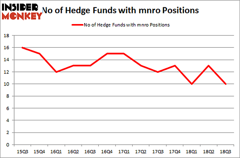 No of Hedge Funds with MNRO Positions