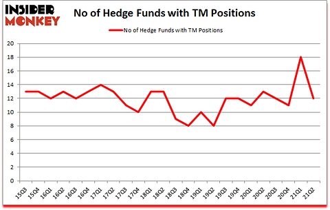 Is TM A Good Stock To Buy?