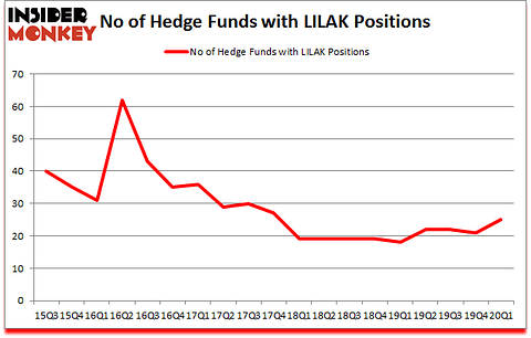 Is LILAK A Good Stock To Buy?