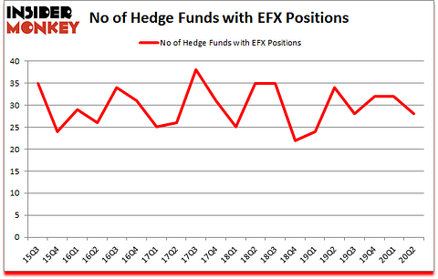 Is EFX A Good Stock To Buy?
