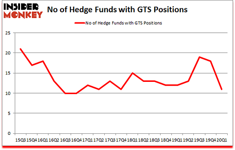 Is GTS A Good Stock To Buy?