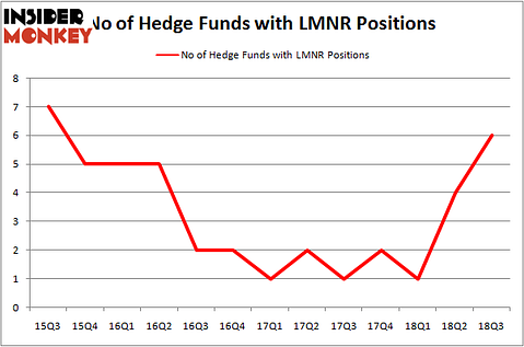 No of Hedge Funds LMNR Positions