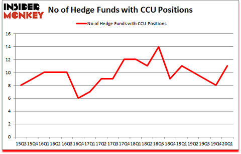 Is CCU A Good Stock To Buy?