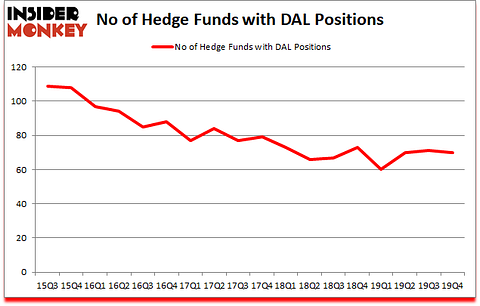 Is DAL A Good Stock To Buy?