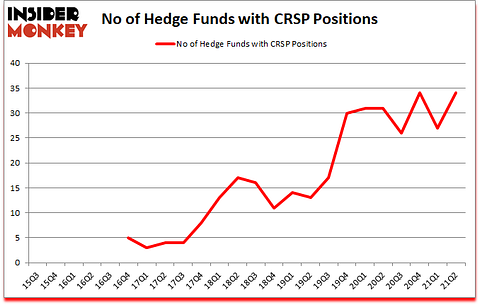Is CRSP A Good Stock To Buy?