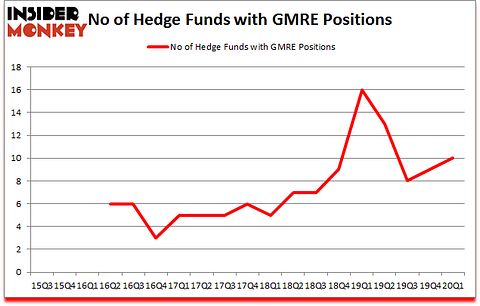 Is GMRE A Good Stock To Buy?