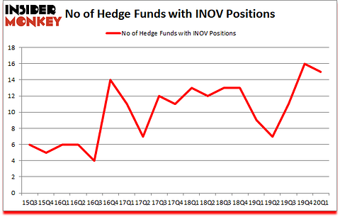 Is INOV A Good Stock To Buy?