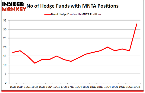 Is MNTA A Good Stock To Buy?