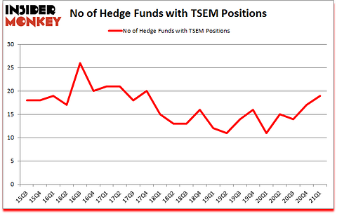 Is TSEM A Good Stock To Buy?