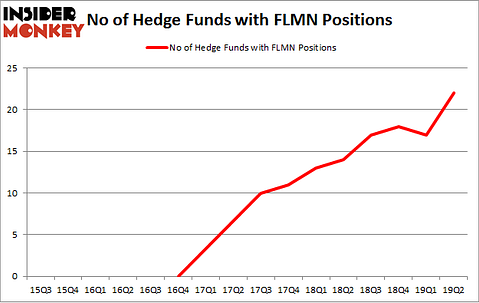 No of Hedge Funds with FLMN Positions