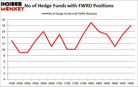 No of Hedge Funds with FWRD Positions