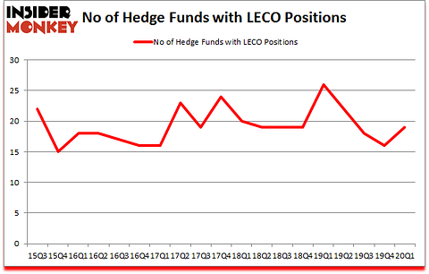 Is LECO A Good Stock To Buy?