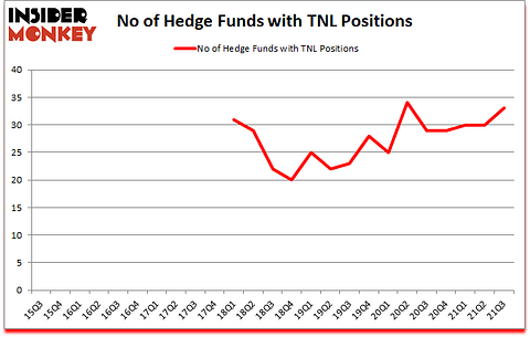 Is TNL A Good Stock To Buy?
