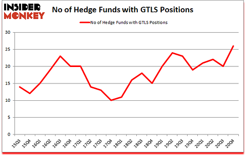 Is GTLS A Good Stock To Buy?