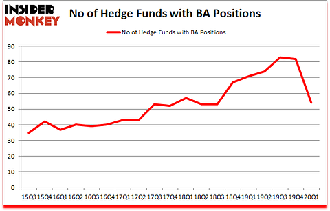 Is BA A Good Stock To Buy?