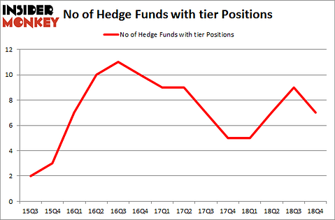 No of Hedge Funds with TIER Positions