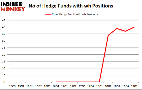 No of Hedge Funds with WH Positions