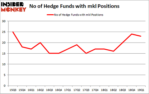 No of Hedge Funds with MKL Positions