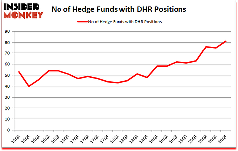 Is DHR A Good Stock To Buy?