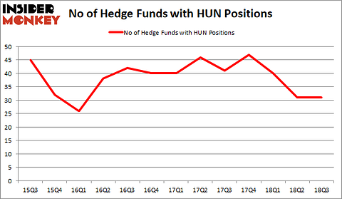 HUN Hedge Fund Sentiment