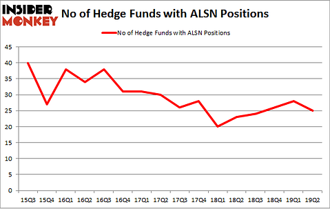 No of Hedge Funds with ALSN Positions