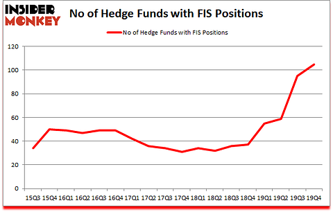 Is FIS A Good Stock To Buy?