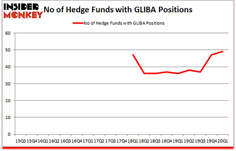 Is GLIBA A Good Stock To Buy?