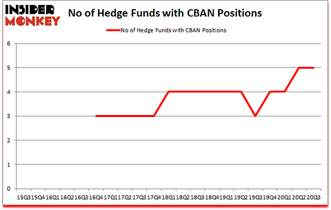 Is CBAN A Good Stock To Buy?