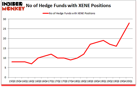 Is XENE A Good Stock To Buy?