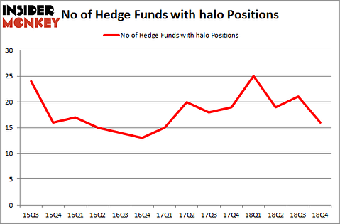 No of Hedge Funds with HALO Positions