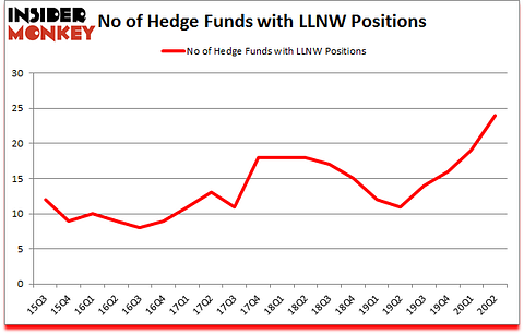 Is LLNW A Good Stock To Buy?