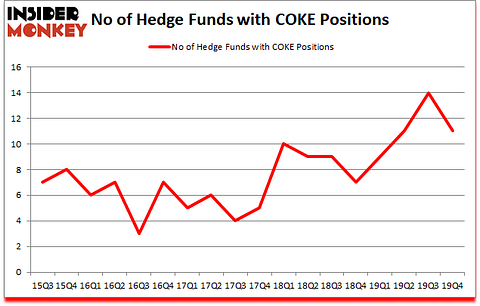 Is COKE A Good Stock To Buy?