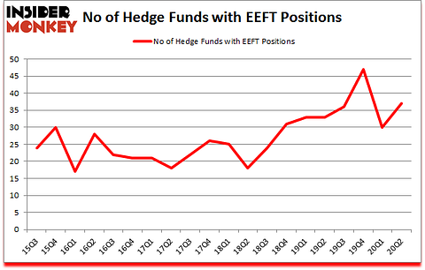 Is EEFT A Good Stock To Buy?