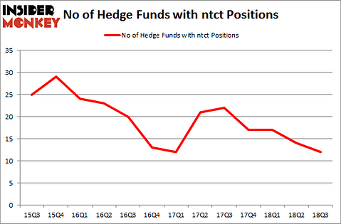 No of Hedge Funds with NTCT Positions