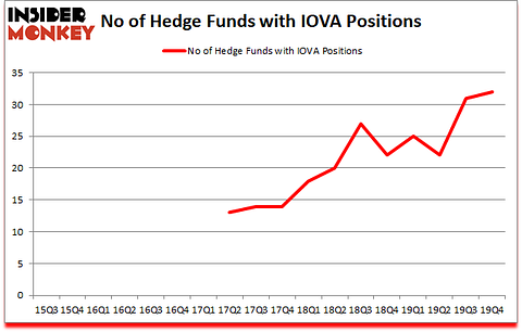 Is IOVA A Good Stock To Buy?