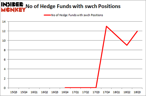 No of Hedge Funds with SWCH Positions