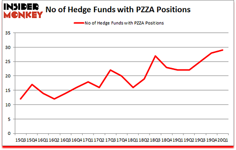 Is PZZA A Good Stock To Buy?