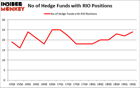 No of Hedge Funds with RIO Positions