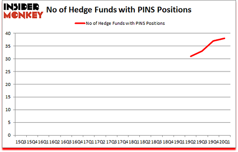 Is PINS A Good Stock To Buy?