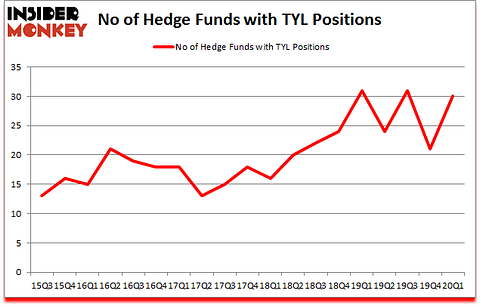 Is TYL A Good Stock To Buy?