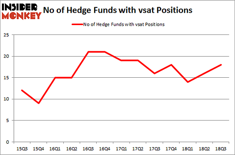No of Hedge Funds with VSAT Positions