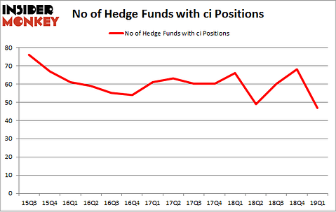 No of Hedge Funds with CI Positions